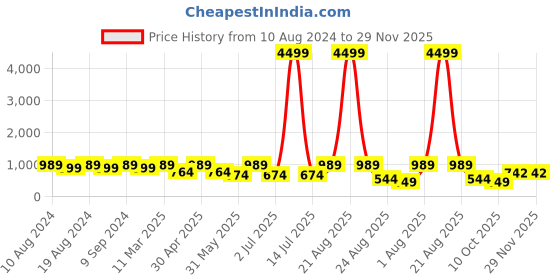 myntra.com SG LEMAN Men Teal Green & White Solid Panelled Kurta with Churidar sg leman Price History Graph from 10 Aug 2024 to 29 Nov 2025