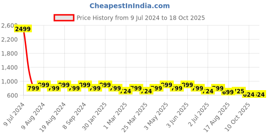 myntra.com SG LEMAN Men Teal Jacquard Kurta sg leman Price History Graph from 9 Jul 2024 to 18 Oct 2025