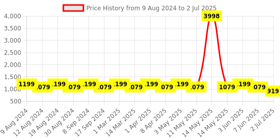 myntra.com SG LEMAN Men Teal Raw Silk Kurta with Pyjamas & With Dupatta sg leman Price History Graph from 9 Aug 2024 to 2 Jul 2025