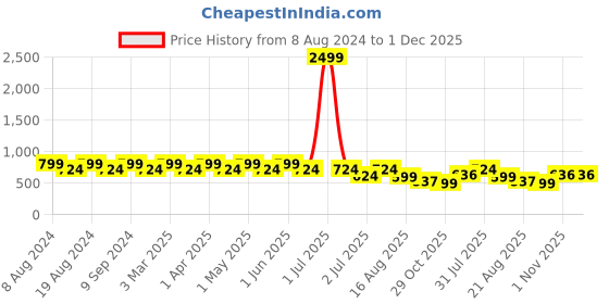 myntra.com SG LEMAN Men Teal Thread Work Kurta sg leman Price History Graph from 8 Aug 2024 to 1 Dec 2025