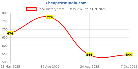 myntra.com SG LEMAN Men Textured Solid Kurta with Pyjama sg leman Price History Graph from 11 May 2025 to 7 Oct 2025