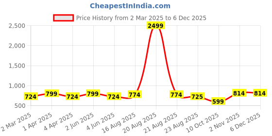 myntra.com SG LEMAN Men Thread Work Jacquard Kurta sg leman Price History Graph from 2 Mar 2025 to 4 Dec 2025