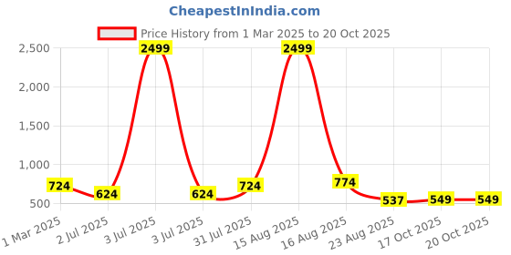 myntra.com SG LEMAN Men Thread Work Jacquard Kurta sg leman Price History Graph from 1 Mar 2025 to 20 Oct 2025