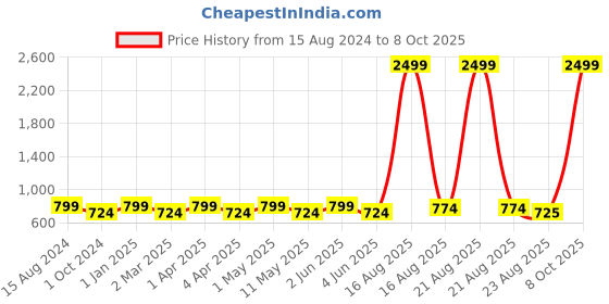 myntra.com SG LEMAN Men Thread Work Kurta sg leman Price History Graph from 15 Aug 2024 to 8 Oct 2025