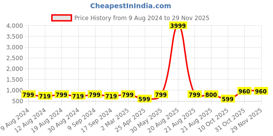 myntra.com SG LEMAN Men Thread Work Mandarin Collar Kurta sg leman Price History Graph from 9 Aug 2024 to 29 Nov 2025