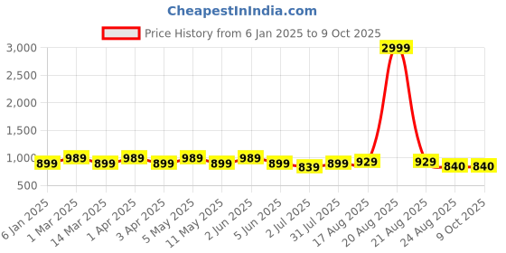 myntra.com SG LEMAN Men Turquoise Blue & White Self Design Kurta with Pyjamas sg leman Price History Graph from 6 Jan 2025 to 9 Oct 2025