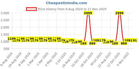 myntra.com SG LEMAN Men Turquoise Blue Ethnic Motifs Raw Silk Kurta with Pyjamas sg leman Price History Graph from 9 Aug 2024 to 20 Nov 2025