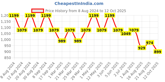 myntra.com SG LEMAN Men Turquoise Blue Raw Silk Kurta with Churidar sg leman Price History Graph from 8 Aug 2024 to 4 Oct 2025