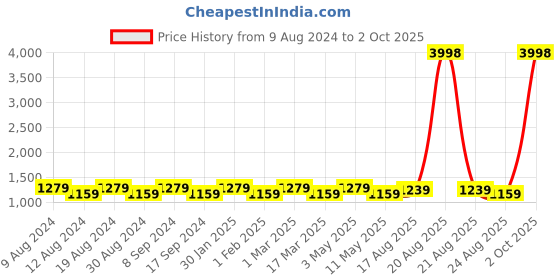 myntra.com SG LEMAN Men Turquoise Blue Raw Silk Kurta with Churidar & With Dupatta sg leman Price History Graph from 9 Aug 2024 to 2 Oct 2025