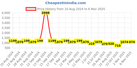 myntra.com SG LEMAN Men Turquoise Blue Raw Silk Kurta with Pyjamas & With Dupatta sg leman Price History Graph from 10 Aug 2024 to 2 Nov 2025
