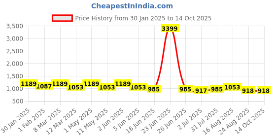 myntra.com SG LEMAN Men Turquoise Blue Regular Raw Silk Kurta with Pyjamas sg leman Price History Graph from 30 Jan 2025 to 13 Oct 2025
