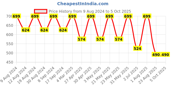 myntra.com SG LEMAN Men Turquoise Blue Solid Kurta with Pyjamas sg leman Price History Graph from 9 Aug 2024 to 4 Oct 2025