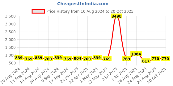 myntra.com SG LEMAN Men Turquoise Blue Solid Raw Silk Kurta With Churidar & Dupatta sg leman Price History Graph from 10 Aug 2024 to 19 Oct 2025