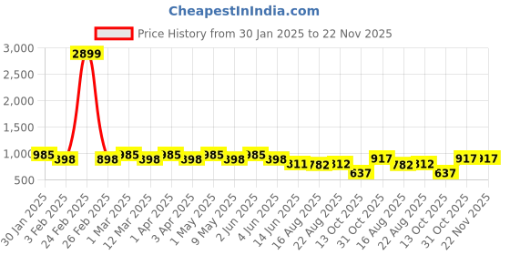 myntra.com SG LEMAN Men Turquoise Blue Woven Design Straight Kurta sg leman Price History Graph from 30 Jan 2025 to 22 Nov 2025