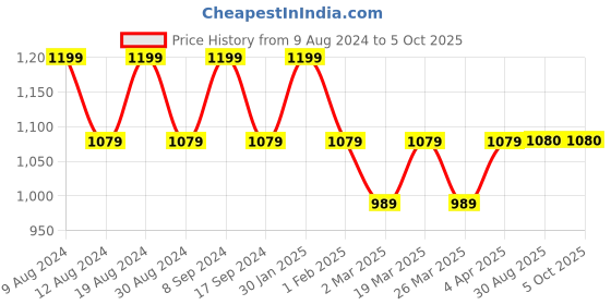 myntra.com SG LEMAN Men White Kurta with Salwar sg leman Price History Graph from 9 Aug 2024 to 5 Oct 2025