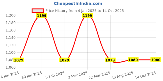 myntra.com SG LEMAN Men White Solid Pathani Kurta with Salwar sg leman Price History Graph from 4 Jan 2025 to 14 Oct 2025