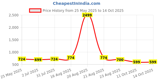 myntra.com SG LEMAN Men Woven Design Embroidered Regular Kurta sg leman Price History Graph from 25 May 2025 to 13 Oct 2025