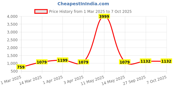 myntra.com SG LEMAN Men Woven Nehru Jacket sg leman Price History Graph from 1 Mar 2025 to 6 Oct 2025