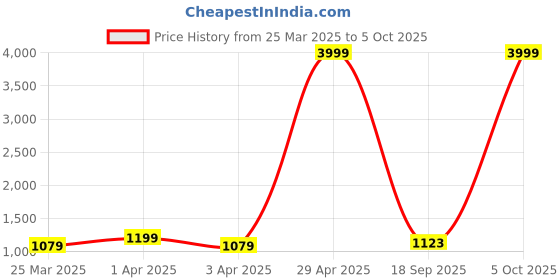 myntra.com SG LEMAN Men Woven Nehru Jacket sg leman Price History Graph from 25 Mar 2025 to 5 Oct 2025