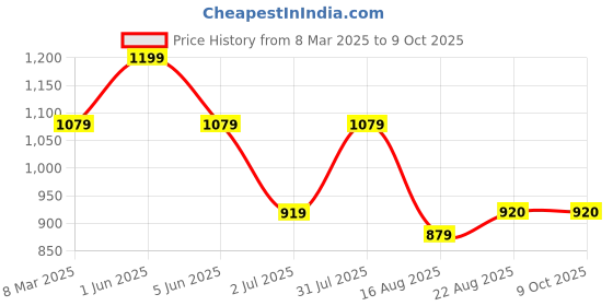 myntra.com SG LEMAN Men Woven Nehru Jackets sg leman Price History Graph from 8 Mar 2025 to 9 Oct 2025
