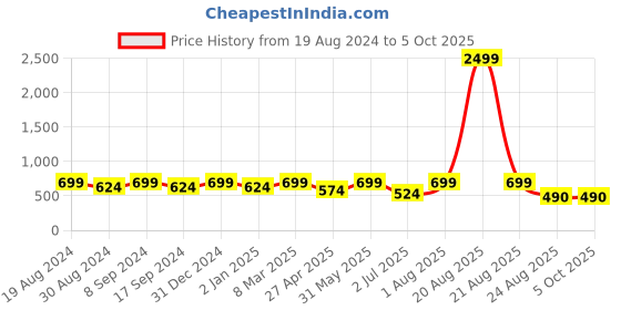 myntra.com SG LEMAN Men Yellow & White Self Design Kurta with Pyjamas sg leman Price History Graph from 19 Aug 2024 to 4 Oct 2025