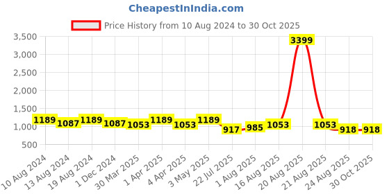 myntra.com SG LEMAN Men Yellow & White Self Design Kurta with Pyjamas sg leman Price History Graph from 10 Aug 2024 to 30 Oct 2025