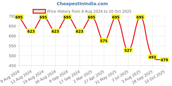 myntra.com SG LEMAN Men Yellow & White Solid Kurta with Pyjamas sg leman Price History Graph from 9 Aug 2024 to 10 Oct 2025
