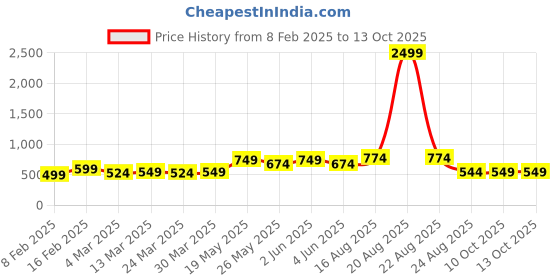 myntra.com SG LEMAN Men Yellow & White Solid Kurta with Pyjamas sg leman Price History Graph from 8 Feb 2025 to 12 Oct 2025