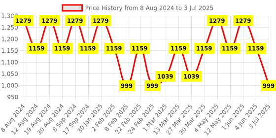 myntra.com SG LEMAN Men Yellow Embroidered Raw Silk Kurta with Churidar & With Dupatta sg leman Price History Graph from 8 Aug 2024 to 3 Jul 2025