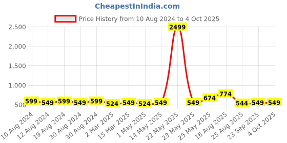 myntra.com SG LEMAN Men Yellow Pure Cotton Kurta with Pyjamas sg leman Price History Graph from 10 Aug 2024 to 4 Oct 2025