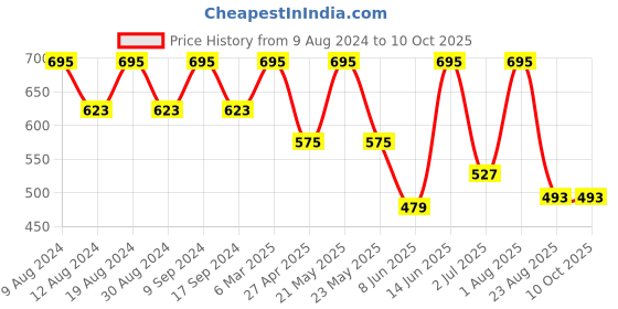 myntra.com SG LEMAN Men Yellow Pure Cotton Kurta with Pyjamas sg leman Price History Graph from 9 Aug 2024 to 10 Oct 2025