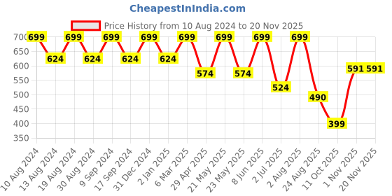 myntra.com SG LEMAN Men Yellow Pure Cotton Kurta with Pyjamas sg leman Price History Graph from 10 Aug 2024 to 20 Nov 2025