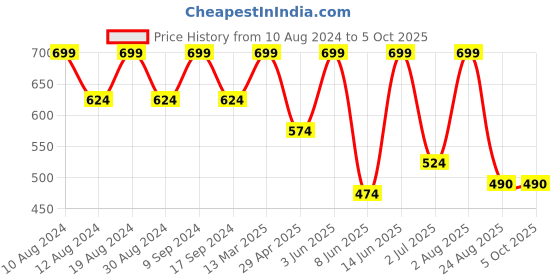 myntra.com SG LEMAN Men Yellow Solid Kurta with Pyjamas sg leman Price History Graph from 10 Aug 2024 to 4 Oct 2025