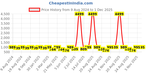 myntra.com SG LEMAN Men Yellow Striped Pleated Kurta with Churidar sg leman Price History Graph from 9 Aug 2024 to 1 Dec 2025