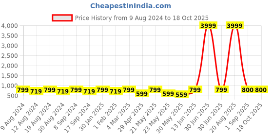 myntra.com SG LEMAN Men Yellow Thread Work Kurta sg leman Price History Graph from 9 Aug 2024 to 18 Oct 2025