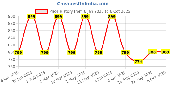 myntra.com SG LEMAN Men Yellow Thread Work Kurta sg leman Price History Graph from 6 Jan 2025 to 4 Oct 2025