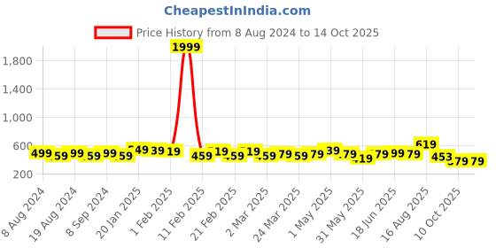 myntra.com SG LEMAN Men Yellow Thread Work Raw Silk Kurta sg leman Price History Graph from 8 Aug 2024 to 13 Oct 2025
