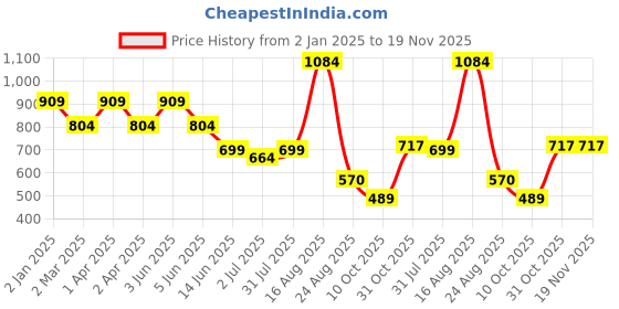 myntra.com SG LEMAN Printed Mandarin Collar Kurta sg leman Price History Graph from 2 Jan 2025 to 19 Nov 2025