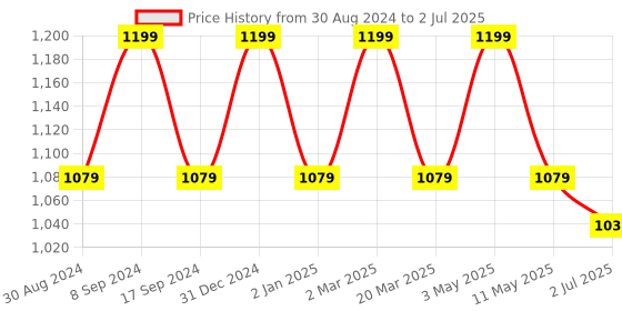 myntra.com SG LEMAN Self Design Kurta & Pyjamas With Dupatta sg leman Price History Graph from 30 Aug 2024 to 2 Jul 2025