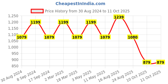 myntra.com SG LEMAN Self Design Mandarin Collar Kurta with Pyjamas & Dupatta sg leman Price History Graph from 30 Aug 2024 to 10 Oct 2025