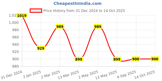 myntra.com SG LEMAN Self Design Mandarin Collar Raw Silk Kurta with Pyjamas sg leman Price History Graph from 31 Dec 2024 to 13 Oct 2025