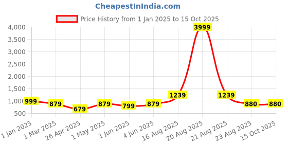 myntra.com SG LEMAN Sequin Embroidered Nehru Jackets sg leman Price History Graph from 1 Jan 2025 to 15 Oct 2025