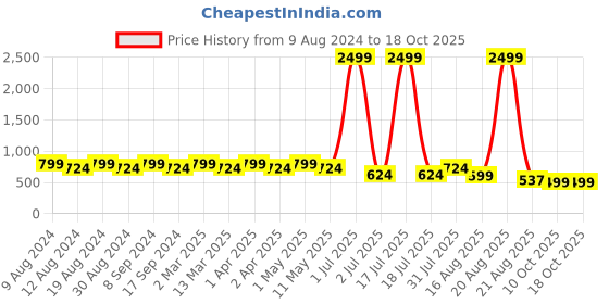 myntra.com sg leman SG LEMANWoven Design Ethnic Motifs Mandarin Collar Kurta sg leman Price History Graph from 9 Aug 2024 to 17 Oct 2025
