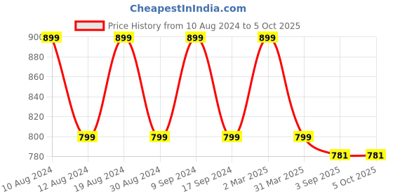 myntra.com SG LEMAN Striped Mandarin Collar Regular Kurta With Pyjama sg leman Price History Graph from 10 Aug 2024 to 5 Oct 2025