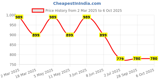 myntra.com SG LEMAN Striped Mandarin Collar Thread Work Kurta With Pyjama sg leman Price History Graph from 2 Mar 2025 to 5 Oct 2025