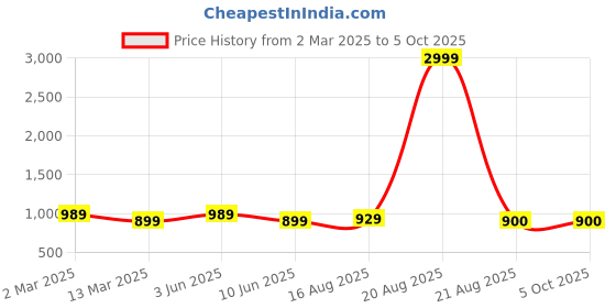 myntra.com SG LEMAN Striped Mandarin Collar Thread Work Kurta With Pyjama sg leman Price History Graph from 2 Mar 2025 to 4 Oct 2025