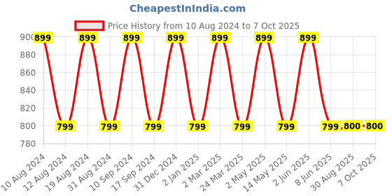 myntra.com SG LEMAN Striped Woven Design Kurta With Pyjama sg leman Price History Graph from 10 Aug 2024 to 6 Oct 2025