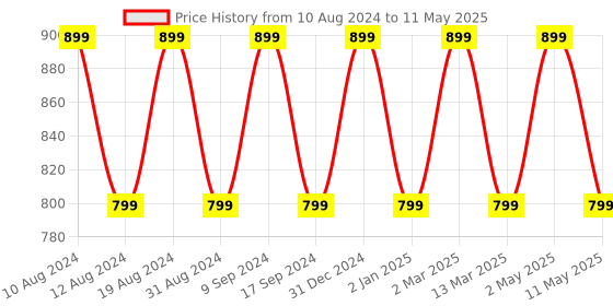 myntra.com SG LEMAN Striped Woven Design Regular Kurta With Pyjama sg leman Price History Graph from 10 Aug 2024 to 11 May 2025