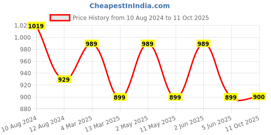myntra.com SG LEMAN Woven Design Kurta with Pyjamas sg leman Price History Graph from 10 Aug 2024 to 11 Oct 2025