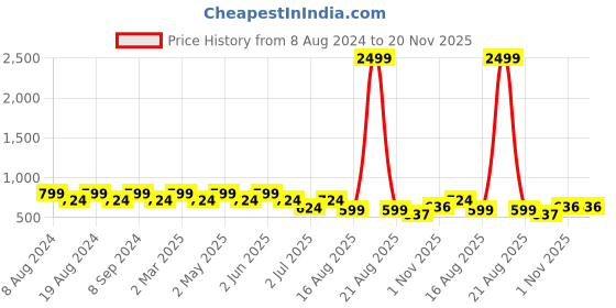 myntra.com SG LEMAN Woven Design Mandarin Collar Jacquard Kurta sg leman Price History Graph from 8 Aug 2024 to 20 Nov 2025